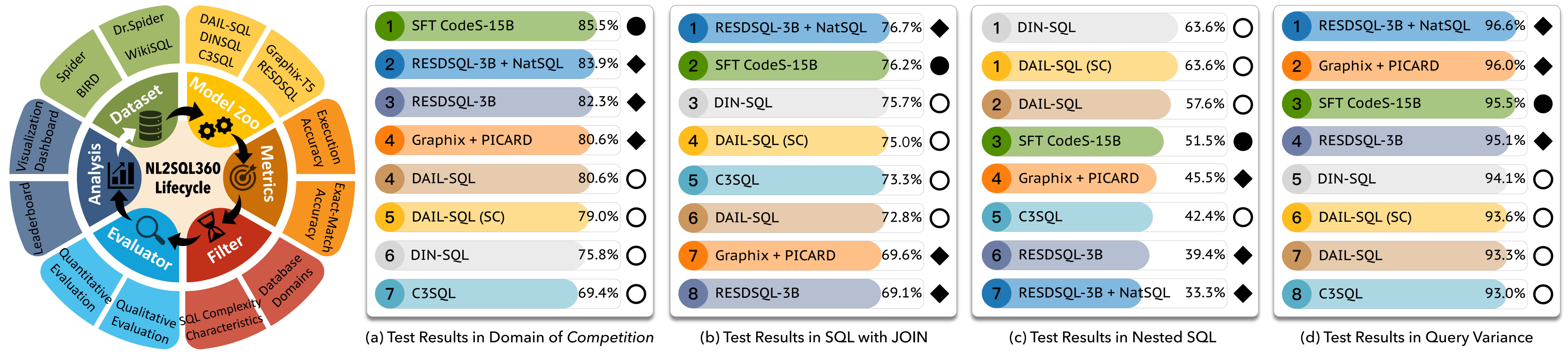 NL2SQL Overview